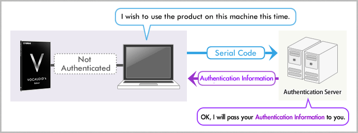 Do the activation of the product from your new machine.