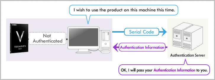 Do the activation of the product from your new machine.